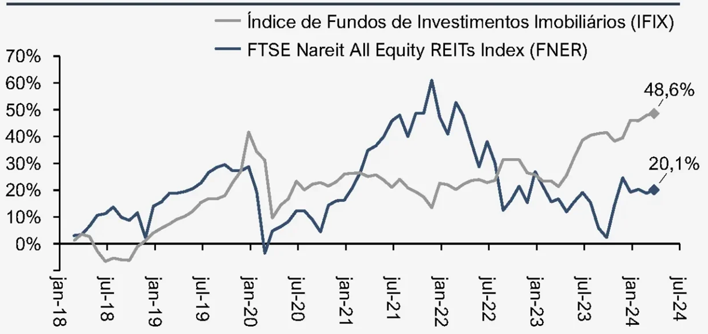 Gráfico de linhas de jan-18 a jul-24 com a variação acumulada do Índice de Fundos de Investimentos Imobiliários (IFIX), que termina em 48,6%, e do FTSE Nareit All Equity REITs Index (FNER), que termina em 20,1% após pico de cerca de 60% em jan-22