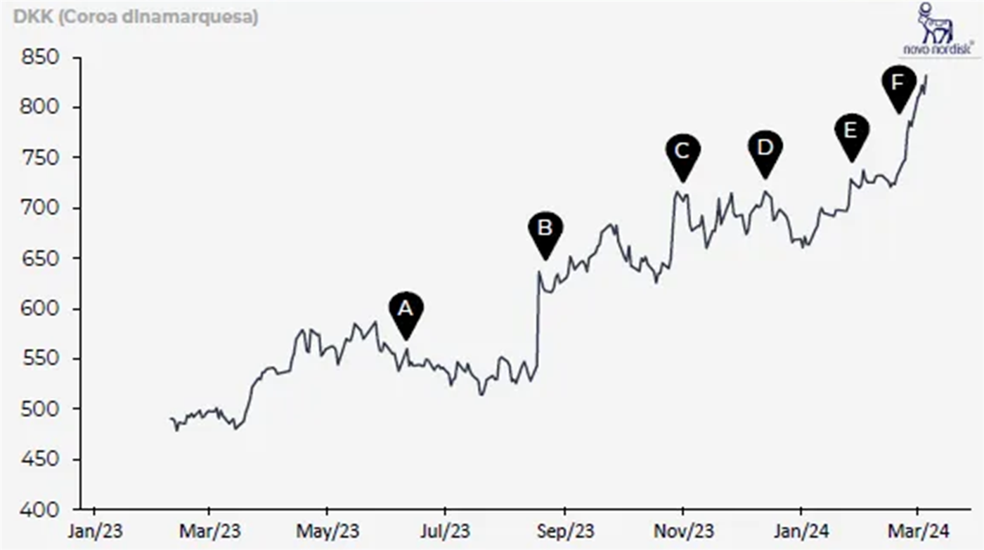 Gráfico de linha do preço da ação NOVO-B em coroas dinamarquesas, de jan/23 a mar/24: sobe de cerca de 490 DKK para mais de 830 DKK, com os marcadores de investimentos A (jun/23), B (ago/23), C (nov/23), D (dez/23), E (fev/24) e F (mar/24)