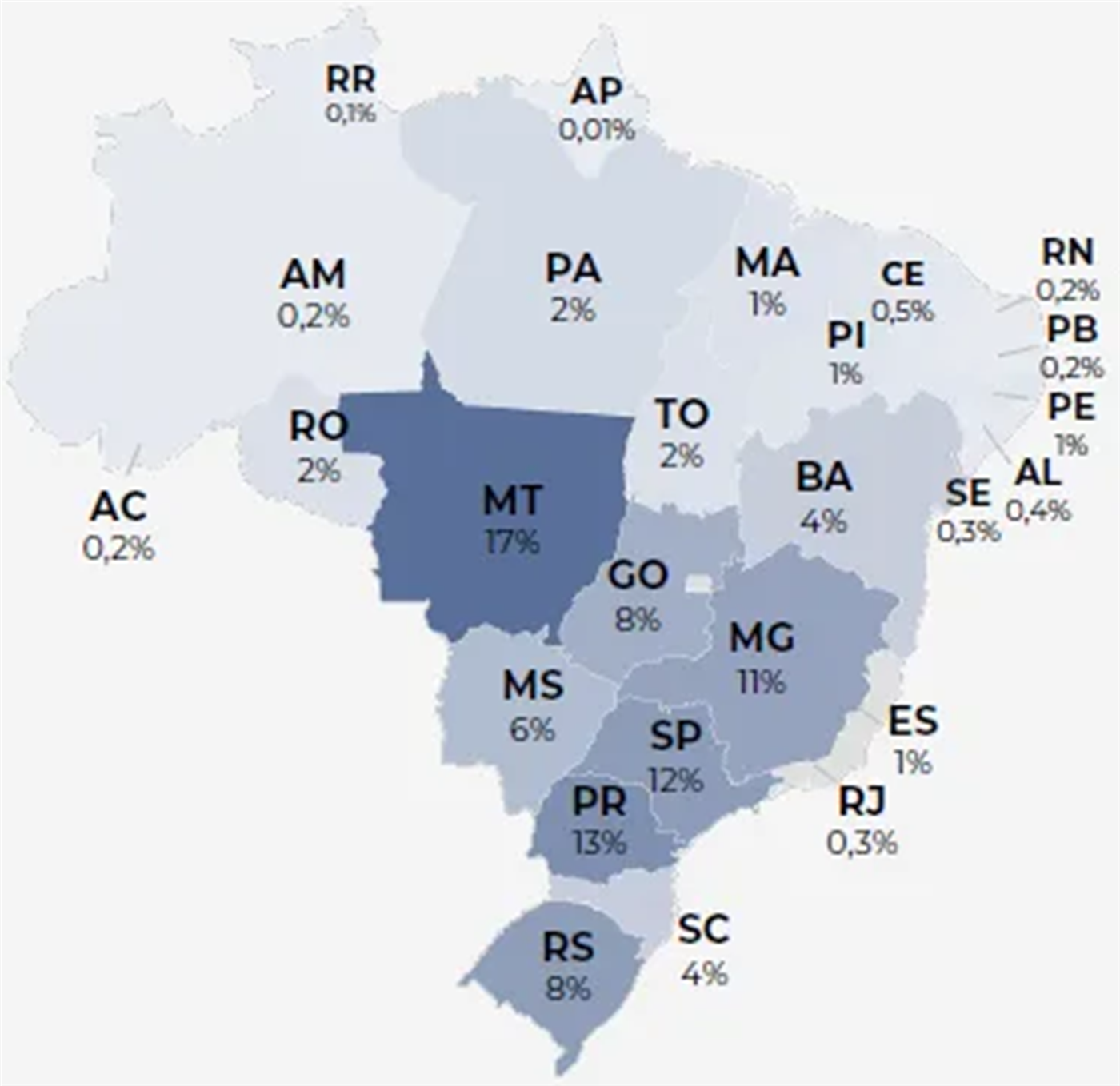 Mapa do Brasil com a participação de cada UF no valor bruto da produção agropecuária: MT 17%, PR 13%, SP 12%, MG 11%, GO 8%, RS 8%, MS 6%, BA 4%, SC 4%, PA 2%, RO 2%, TO 2%, MA 1%, PI 1%, PE 1%, ES 1%, CE 0,5%, AL 0,4%, SE 0,3%, RJ 0,3%, AM 0,2%, AC 0,2%, RN 0,2%, PB 0,2%, RR 0,1%, AP 0,01%