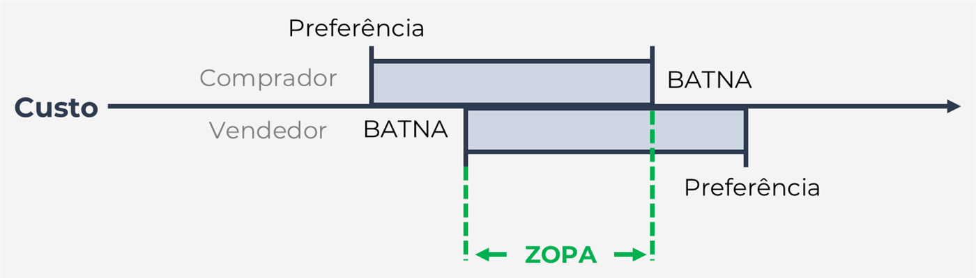 Diagrama da ZOPA sobre o eixo de custo: a faixa do comprador vai da sua preferência até o seu BATNA, a do vendedor vai do seu BATNA até a sua preferência; a sobreposição entre o BATNA do vendedor e o BATNA do comprador é a ZOPA