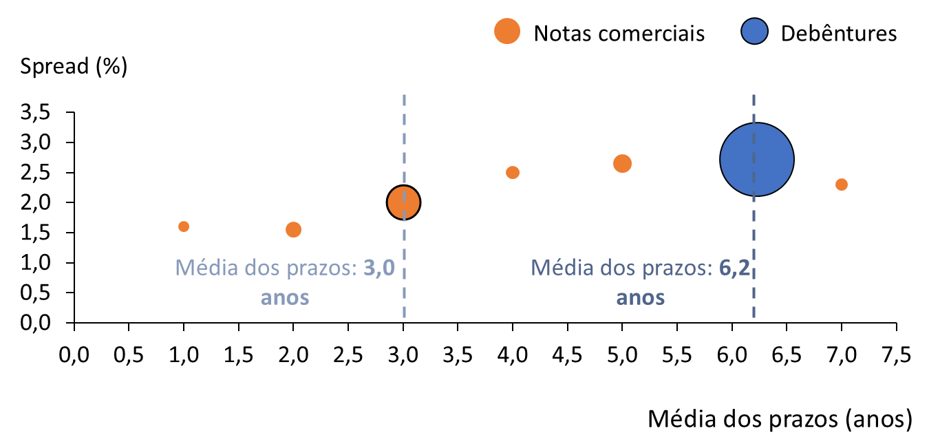 Gráfico de bolhas de spread (%) por média dos prazos (anos) nas emissões indexadas a CDI em agosto/23: notas comerciais com spreads entre cerca de 1,5% e 2,7% e prazos de 1 a 7 anos, com média dos prazos de 3,0 anos e spread de 2,0%; debêntures com média dos prazos de 6,2 anos e spread de cerca de 2,7%