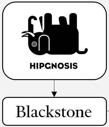 Logo do Hipgnosis ligado ao logo da Blackstone