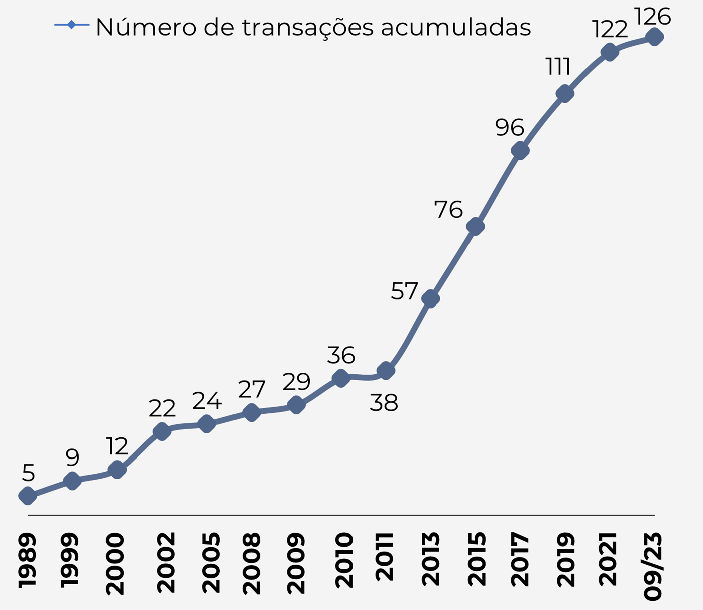 Gráfico de linha do número de transações acumuladas da Apple: 1989 5; 1999 9; 2000 12; 2002 22; 2005 24; 2008 27; 2009 29; 2010 36; 2011 38; 2013 57; 2015 76; 2017 96; 2019 111; 2021 122; 09/23 126