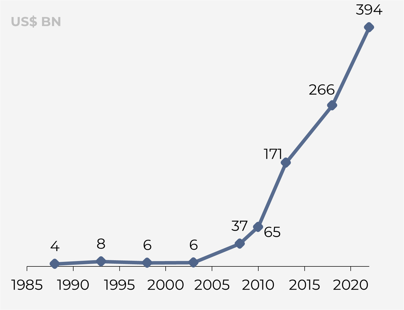 Gráfico de linha da receita líquida da Apple, em US$ bilhões: 1988 4; 1993 8; 1998 6; 2003 6; 2008 37; 2010 65; 2013 171; 2018 266; 2022 394