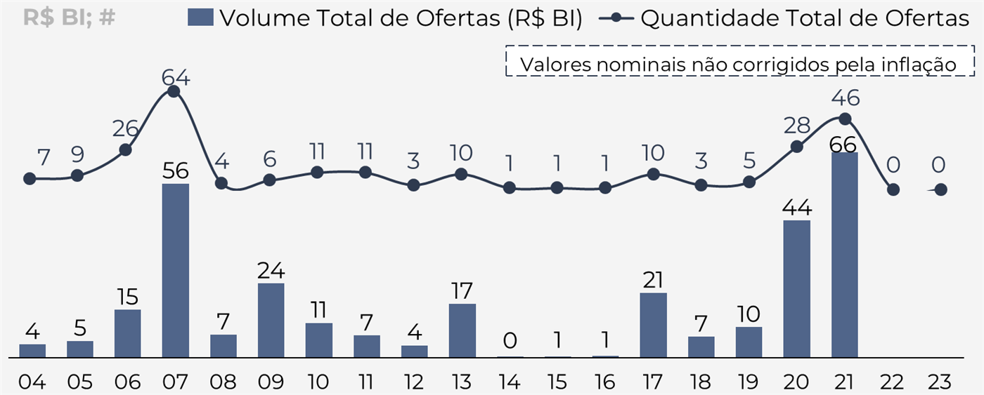 Gráfico de colunas do volume total de ofertas (R$ BI) e linha da quantidade total de ofertas, de 2004 a 2023. Volume: 04 4; 05 5; 06 15; 07 56; 08 7; 09 24; 10 11; 11 7; 12 4; 13 17; 14 0; 15 1; 16 1; 17 21; 18 7; 19 10; 20 44; 21 66; 22 0; 23 0. Quantidade: 04 7; 05 9; 06 26; 07 64; 08 4; 09 6; 10 11; 11 11; 12 3; 13 10; 14 1; 15 1; 16 1; 17 10; 18 3; 19 5; 20 28; 21 46; 22 0; 23 0. Valores nominais não corrigidos pela inflação
