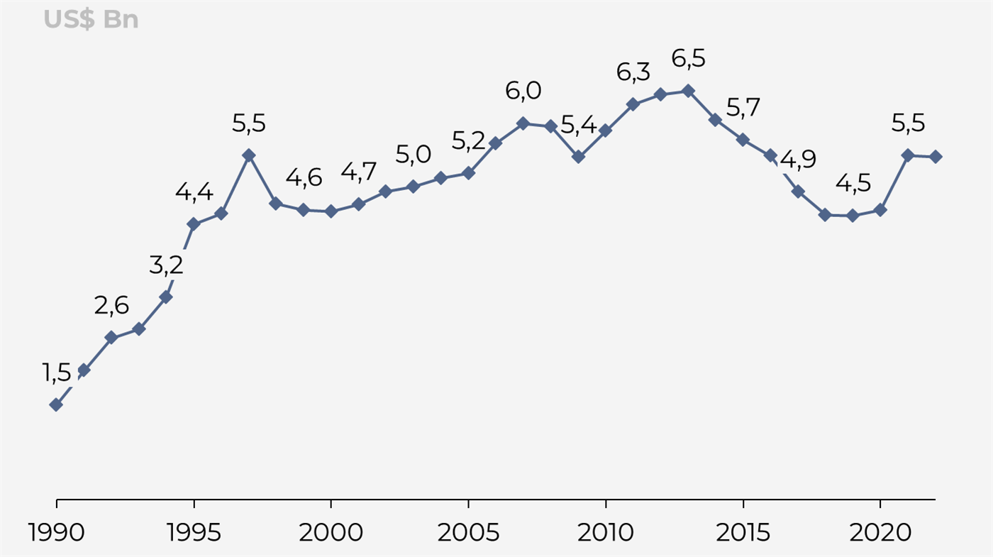 Gráfico de linha da receita da Mattel de 1990 a 2022, em US$ bilhões: 1,5 em 1990; 2,6 em 1992; 3,2 em 1994; 4,4 em 1995; 5,5 em 1997; 4,6 em 1999; 4,7 em 2001; 5,0 em 2003; 5,2 em 2005; 6,0 em 2007; 5,4 em 2009; 6,3 em 2011; 6,5 em 2013; 5,7 em 2015; 4,9 em 2017; 4,5 em 2019; 5,5 em 2021