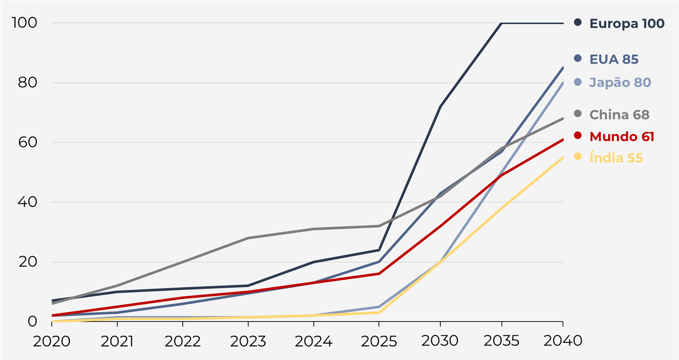 Gráfico de linhas do percentual de veículos elétricos no total de vendas, de 2020 a 2040. Em 2040: Europa 100, EUA 85, Japão 80, China 68, Mundo 61, Índia 55. Em 2025: China 32, Europa 24, EUA 20, Mundo 16, Japão 5, Índia 3