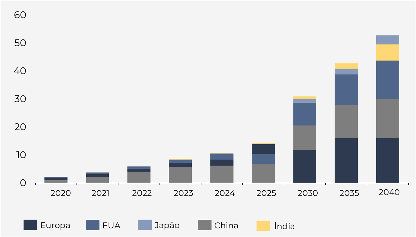 Gráfico de colunas empilhadas das vendas de veículos elétricos, em milhões, por região (Europa, EUA, Japão, China e Índia), de 2020 a 2040: total de cerca de 2 em 2020, 14 em 2025, 31 em 2030, 43 em 2035 e 53 em 2040