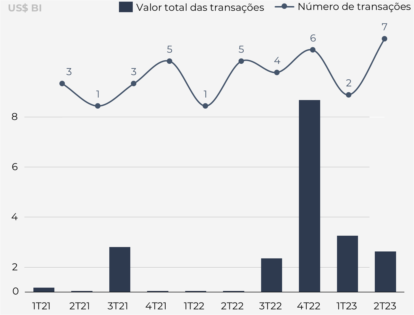 Gráfico de colunas do valor total das transações (US$ bilhões) e linha do número de transações por trimestre, de 1T21 a 2T23. Número de transações: 1T21 3; 2T21 1; 3T21 3; 4T21 5; 1T22 1; 2T22 5; 3T22 4; 4T22 6; 1T23 2; 2T23 7. O maior valor ocorre no 4T22, acima de US$ 8 bilhões