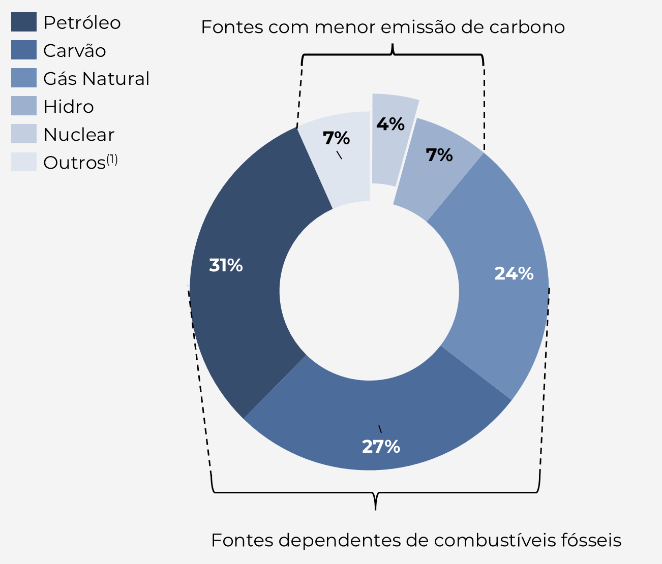 Gráfico de rosca da matriz energética global: Petróleo 31%, Carvão 27%, Gás Natural 24% (fontes dependentes de combustíveis fósseis); Outros 7%, Nuclear 4%, Hidro 7% (fontes com menor emissão de carbono)