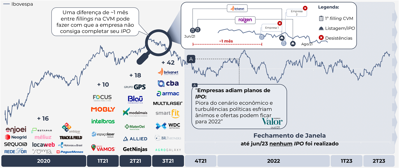 Gráfico do Ibovespa de 2020 ao 2T23 com os IPOs realizados na última janela aberta: 2020 +16 (Enjoei, Neogrid, Sequoia, Rede D'Or, Estapar, Méliuz, Locaweb, Soma, Ambipar, Track&Field, Hidrovias do Brasil, Pague Menos); 1T21 +10 (Focus, Mobly, Intelbras, Espaçolaser, Vamos); 2T21 +18 (Grupo GPS, Blau, Modalmais, MaterDei, Allied, GetNinjas); 3T21 +42 (Brisanet, CBA, Armac, Multilaser, Smart Fit, WDC Networks, BR Partners, Agrogalaxy). Destaque: uma diferença de ~1 mês entre fillings na CVM pode fazer com que a empresa não consiga completar seu IPO (Brisanet e Raízen listadas; Empresa 1 e Empresa 2 desistiram, entre Jun/21 e Ago/21). Manchete do Valor, out/21: “Empresas adiam planos de IPO: Piora do cenário econômico e turbulências políticas esfriam ânimos e ofertas podem ficar para 2022”. Fechamento de Janela a partir do 4T21: até jun/23 nenhum IPO foi realizado