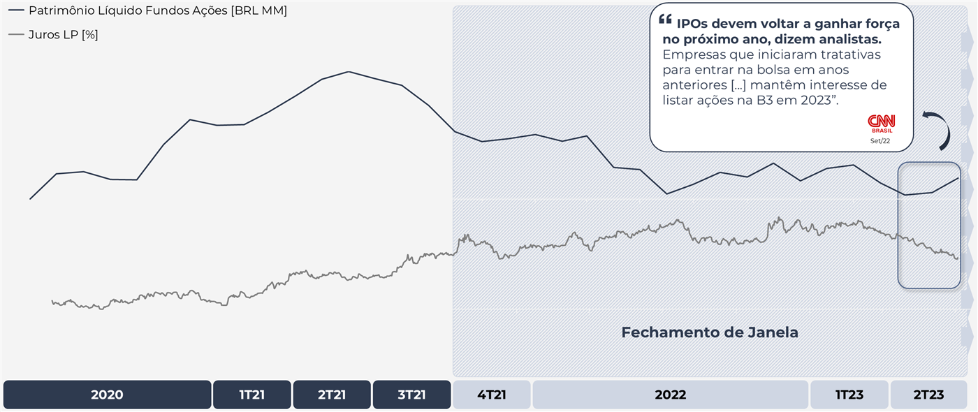 Gráfico de linhas do patrimônio líquido dos fundos de ações (BRL MM) e dos juros de longo prazo (%) de 2020 ao 2T23: o patrimônio sobe até o 3T21 e cai durante o fechamento de janela, enquanto os juros sobem; no 2T23 os juros começam a cair e o patrimônio volta a subir. Destaque da CNN Brasil, set/22: “IPOs devem voltar a ganhar força no próximo ano, dizem analistas. Empresas que iniciaram tratativas para entrar na bolsa em anos anteriores [...] mantêm interesse de listar ações na B3 em 2023”
