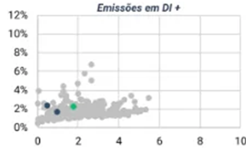 Dispersão de spread por duration das emissões em DI +: negociações concentradas entre 0% e 3% de spread, com duration até cerca de 5 anos
