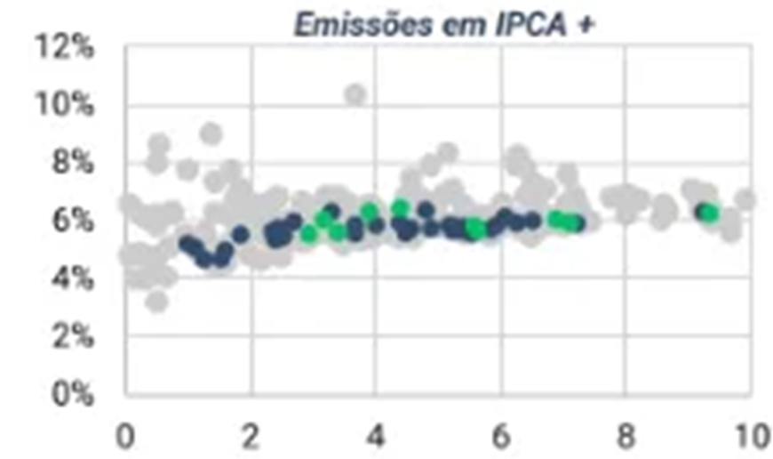 Dispersão de spread por duration das emissões em IPCA +: negociações concentradas entre 4% e 8% de spread, com duration de 0 a 10 anos