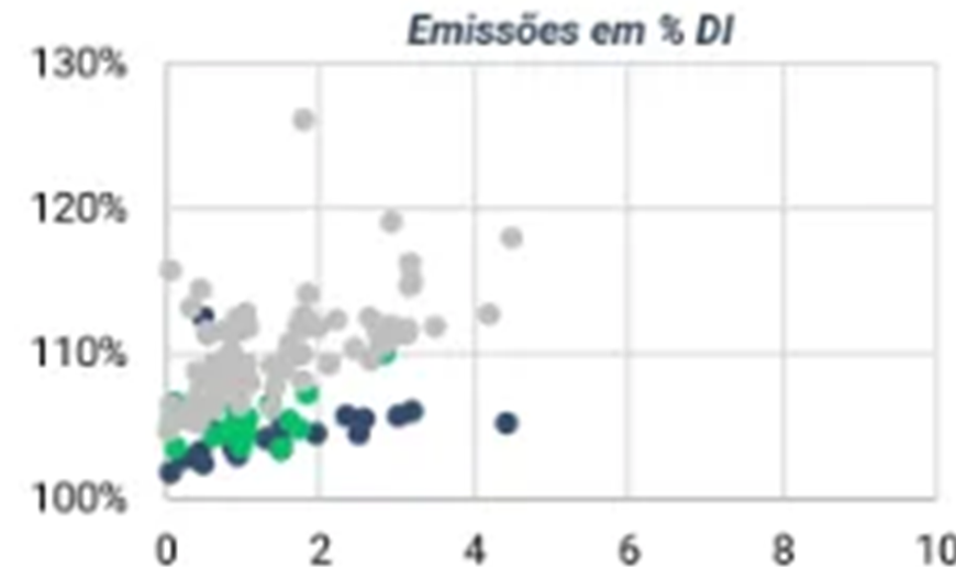 Dispersão de taxa por duration das emissões em % DI: debêntures entre 100% e 126% do DI; CRA e CRI entre 100% e 112% do DI, com duration até cerca de 4 anos