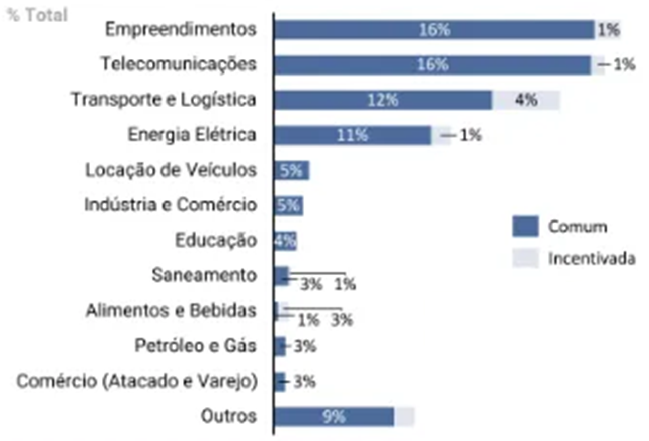 Volume de emissões de debêntures por setor no 1T22, em % do total (comum e incentivada): Empreendimentos 16% e 1%; Telecomunicações 16% e 1%; Transporte e Logística 12% e 4%; Energia Elétrica 11% e 1%; Locação de Veículos 5%; Indústria e Comércio 5%; Educação 4%; Saneamento 3% e 1%; Alimentos e Bebidas 1% e 3%; Petróleo e Gás 3%; Comércio (Atacado e Varejo) 3%; Outros 9%