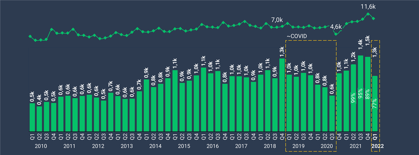 Gráfico trimestral de 2010 a 2022: valor das transações de M&A global (US$ B) subiu de 0,5k no Q1 de 2010 para picos de 1,4k e 1,5k no Q3 e Q4 de 2021, com 1,3k no Q1 de 2022 (77% do valor já confirmado); o número de transações foi de 7,0k antes da COVID a 4,6k durante a pandemia e chegou a 11,6k no fim de 2021