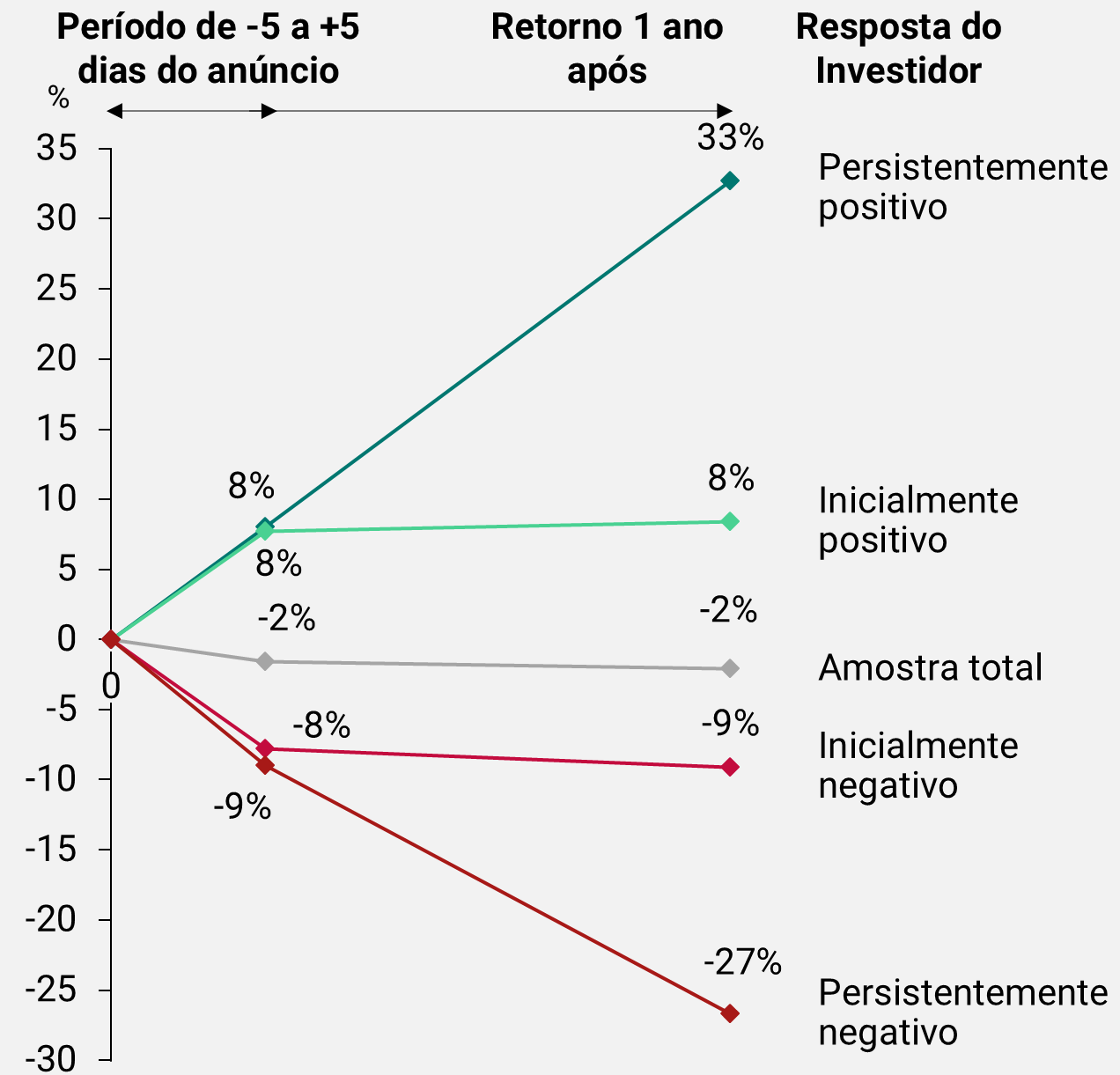 Gráfico de linhas do retorno relativo dos investidores no período de -5 a +5 dias do anúncio e 1 ano após: Persistentemente positivo 8% e 33%; Inicialmente positivo 8% e 8%; Amostra total -2% e -2%; Inicialmente negativo -8% e -9%; Persistentemente negativo -9% e -27%