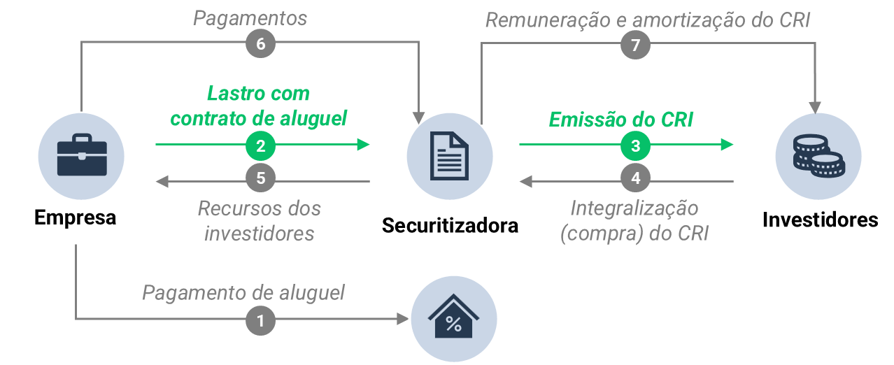 Fluxo do CRI: 1 Empresa faz o pagamento de aluguel; 2 Empresa cede à Securitizadora o lastro com contrato de aluguel; 3 Securitizadora faz a emissão do CRI para os Investidores; 4 Investidores fazem a integralização (compra) do CRI; 5 Securitizadora repassa os recursos dos investidores à Empresa; 6 Empresa faz os pagamentos à Securitizadora; 7 Securitizadora paga a remuneração e amortização do CRI aos Investidores