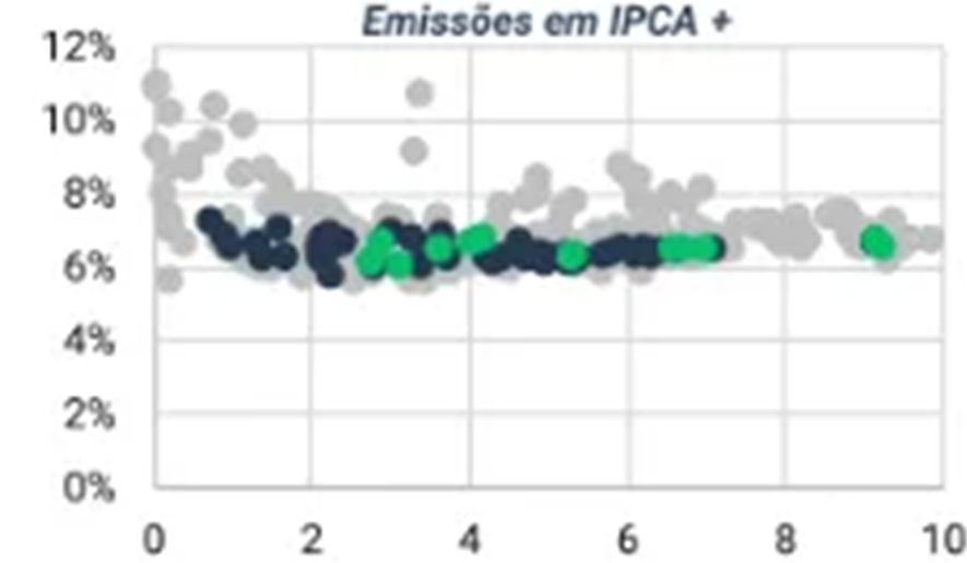 Dispersão de spread por duration das emissões em IPCA +: negociações concentradas entre 5% e 8% de spread, com duration de 0 a 10 anos