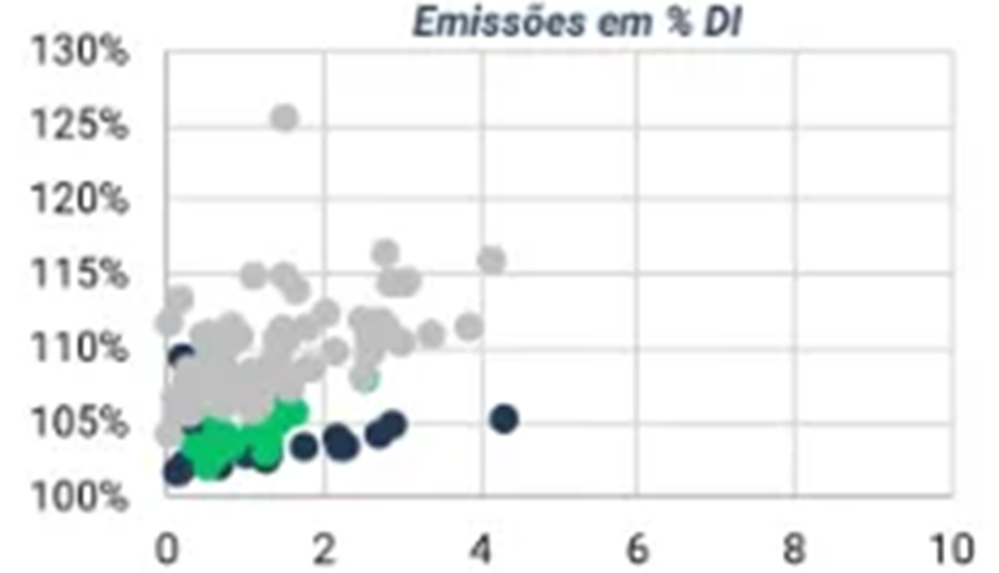 Dispersão de taxa por duration das emissões em % DI: debêntures entre 100% e 126% do DI; CRA e CRI entre 100% e 110% do DI, com duration até cerca de 4 anos