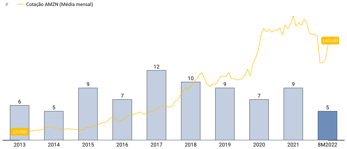 Gráfico de colunas com o número de transações por ano (2013: 6; 2014: 5; 2015: 9; 2016: 7; 2017: 12; 2018: 10; 2019: 9; 2020: 7; 2021: 9; 8M2022: 5) sobreposto à linha da cotação AMZN (média mensal), que sobe de 13 USD em 2013 para 140 USD em 2022