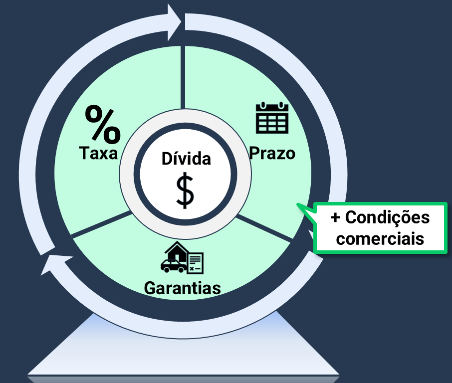 Diagrama circular com a Dívida ao centro, cercada por Taxa, Prazo e Garantias, com o destaque + Condições comerciais