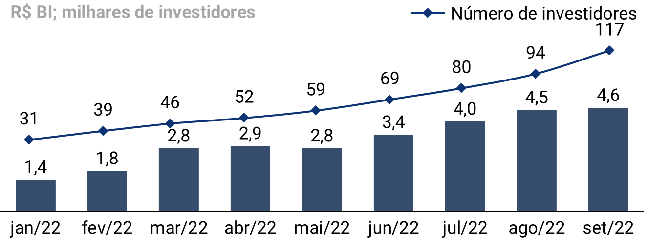 Gráfico do estoque de cotas do FIAGRO, em R$ bilhões, e número de investidores, em milhares: jan/22 1,4 e 31; fev/22 1,8 e 39; mar/22 2,8 e 46; abr/22 2,9 e 52; mai/22 2,8 e 59; jun/22 3,4 e 69; jul/22 4,0 e 80; ago/22 4,5 e 94; set/22 4,6 e 117