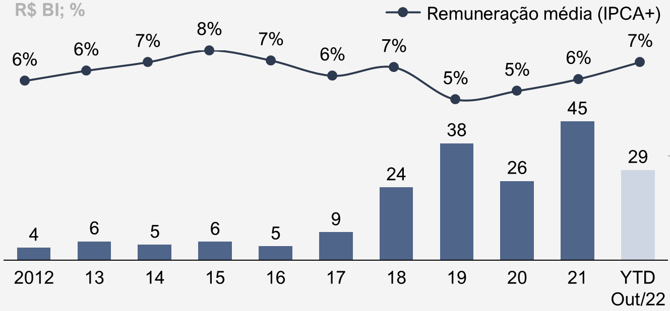 Gráfico do volume de emissões de debêntures incentivadas, em R$ bilhões, e remuneração média (IPCA+): 2012 4 e 6%; 2013 6 e 6%; 2014 5 e 7%; 2015 6 e 8%; 2016 5 e 7%; 2017 9 e 6%; 2018 24 e 7%; 2019 38 e 5%; 2020 26 e 5%; 2021 45 e 6%; YTD Out/22 29 e 7%
