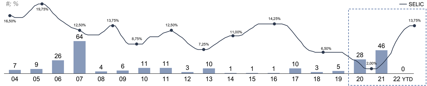 Gráfico do número anual de IPOs no Brasil e da taxa SELIC: 2004 7; 2005 9; 2006 26; 2007 64; 2008 4; 2009 6; 2010 11; 2011 11; 2012 3; 2013 10; 2014 1; 2015 1; 2016 1; 2017 10; 2018 3; 2019 5; 2020 28; 2021 46; 2022 YTD 0. A SELIC passou de 16,50% e 19,75% no início da série para 2,00% em 2020–2021 e 13,75% em 2022, com destaque para o período 2020–2022