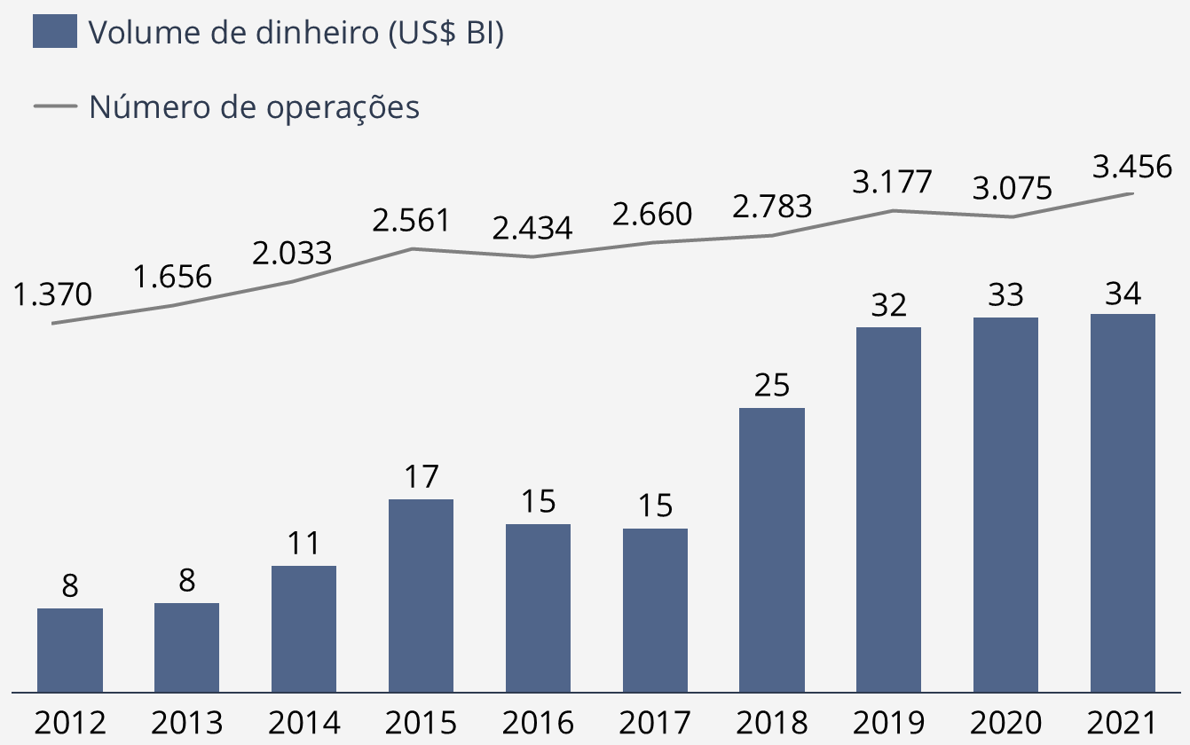 Gráfico do mercado de Venture Debt nos EUA, volume de dinheiro em US$ bilhões e número de operações: 2012 8 e 1.370; 2013 8 e 1.656; 2014 11 e 2.033; 2015 17 e 2.561; 2016 15 e 2.434; 2017 15 e 2.660; 2018 25 e 2.783; 2019 32 e 3.177; 2020 33 e 3.075; 2021 34 e 3.456