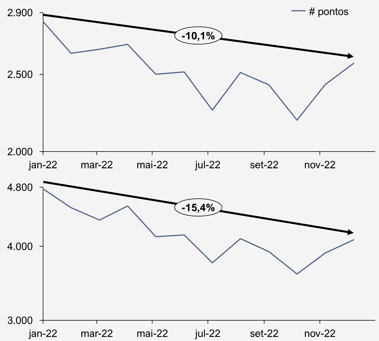 Dois gráficos de linha, em número de pontos, de jan-22 a dez-22: o primeiro índice cai de cerca de 2.842 para 2.572 pontos (-10,1%); o segundo cai de cerca de 4.781 para 4.090 pontos (-15,4%)