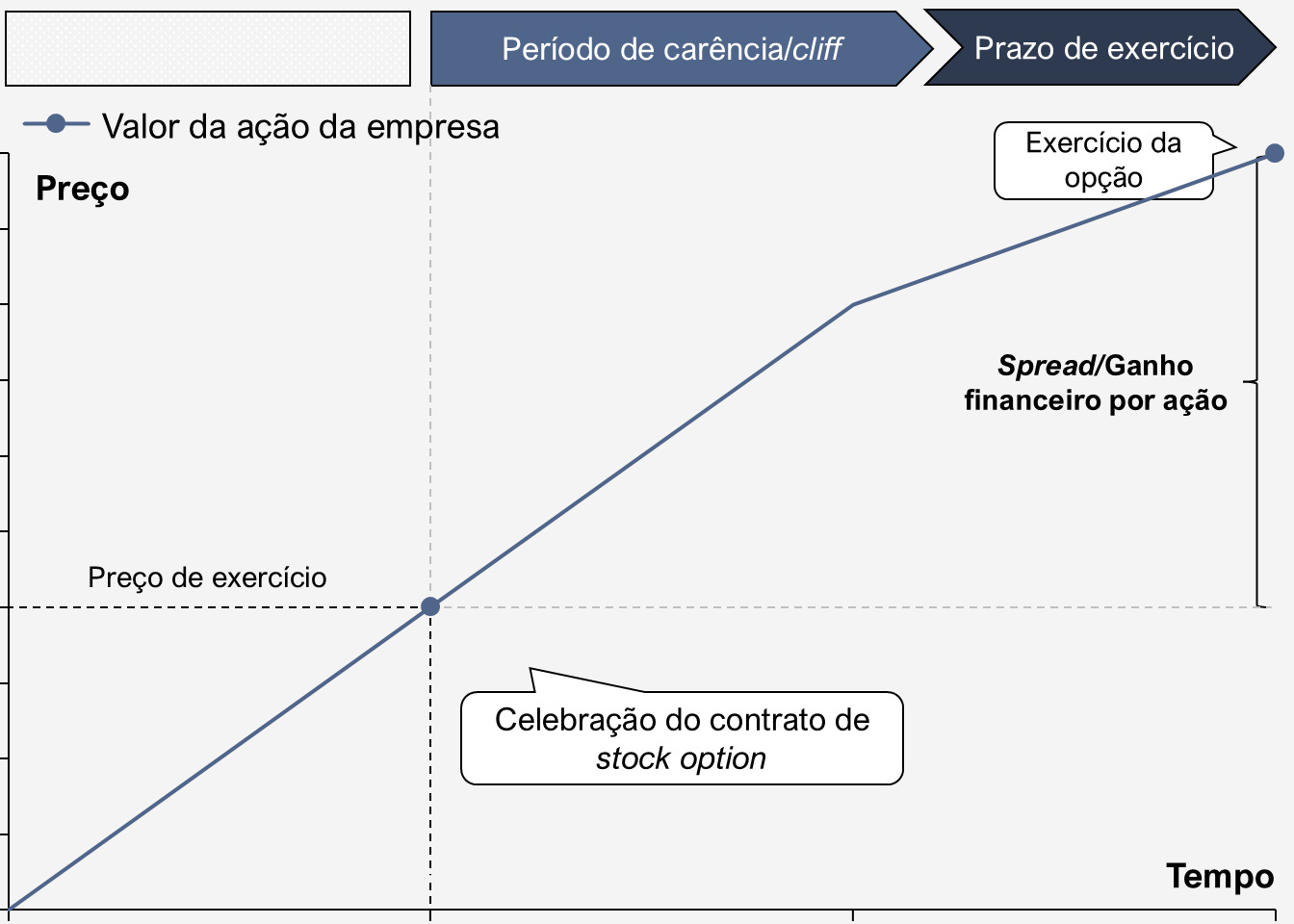 Gráfico ilustrativo de preço da ação ao longo do tempo: na celebração do contrato de stock option é fixado o preço de exercício; segue o período de carência (cliff) e o prazo de exercício; no exercício da opção, a diferença entre o valor da ação e o preço de exercício é o spread/ganho financeiro por ação