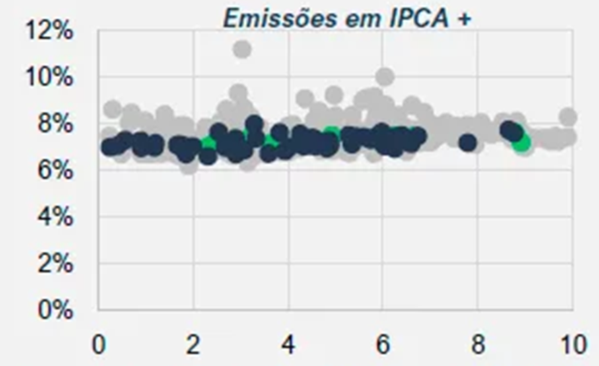 Dispersão de spread por duration das emissões em IPCA +: negociações concentradas entre 6% e 9% de spread, com duration de 0 a 10 anos