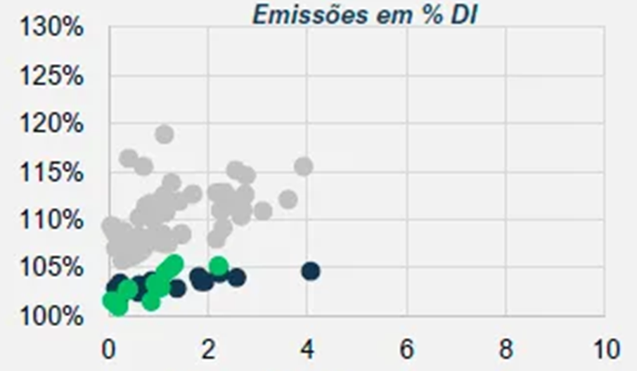 Dispersão de taxa por duration das emissões em % DI: debêntures entre 100% e 119% do DI; CRA e CRI entre 100% e 106% do DI, com duration até 4 anos