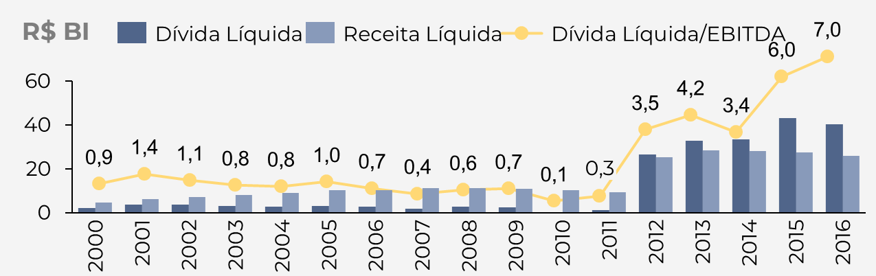 Gráfico da Oi de 2000 a 2016, em R$ bilhões: dívida líquida e receita líquida (colunas) e dívida líquida/EBITDA (linha). A alavancagem ficou entre 0,1x e 1,4x até 2011 e subiu para 3,5x em 2012, 4,2x em 2013, 3,4x em 2014, 6,0x em 2015 e 7,0x em 2016