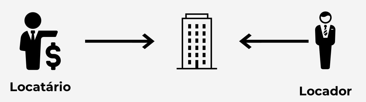 Diagrama do built to suit: locatário e locador apontando para o mesmo imóvel, construído para o locatário