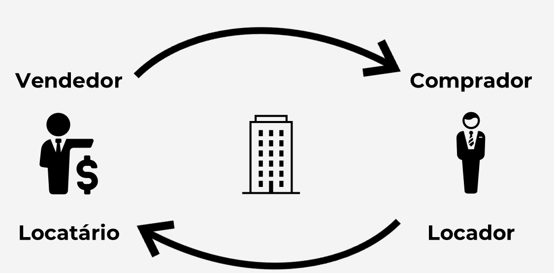 Diagrama do sale and leaseback: o vendedor vende o imóvel ao comprador e passa a ser locatário; o comprador passa a ser o locador