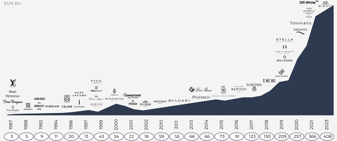 Gráfico de área do market cap da LVMH, em EUR bilhões, com os logos das marcas adquiridas em cada ano: 1987 3 (Louis Vuitton, Moët Hennessy, Dom Pérignon, Veuve Clicquot); 1988 5 (Givenchy); 1993 9 (Kenzo, Berluti); 1994 11 (Guerlain); 1996 20 (Loewe, Celine); 1997 13 (Marc Jacobs, Sephora); 1999 43 (Pink, TAG Heuer, Château d'Yquem, Krug); 2000 34 (Emilio Pucci, Rossimoda); 2001 22 (Samaritaine, Fendi); 2002 18 (Belvedere); 2010 59 (Moynat); 2011 55 (Bulgari); 2013 66 (Loro Piana); 2014 66 (JW Anderson); 2015 73 (Domaine des Lambrays); 2016 91 (Repossi); 2017 123 (Rimowa); 2018 130 (Dior); 2019 209 (Jean Patou, Belmond, Fenty Beauty, Stella McCartney); 2020 257 (Eminente, Tiffany & Co.); 2021 366 (Officine Universelle Buly, Off-White); 2023 408 (Minuty)