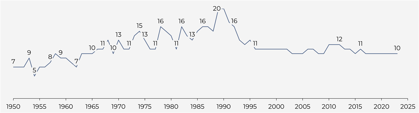 Gráfico de linha do número de equipes na Fórmula 1 de 1950 a 2023: começa em 7 (1950), mínimo de 5 (1954), sobe até o pico de 20 equipes em 1989–1990, cai para 11 em 1996 e se mantém entre 10 e 12 desde então, com 10 equipes em 2023