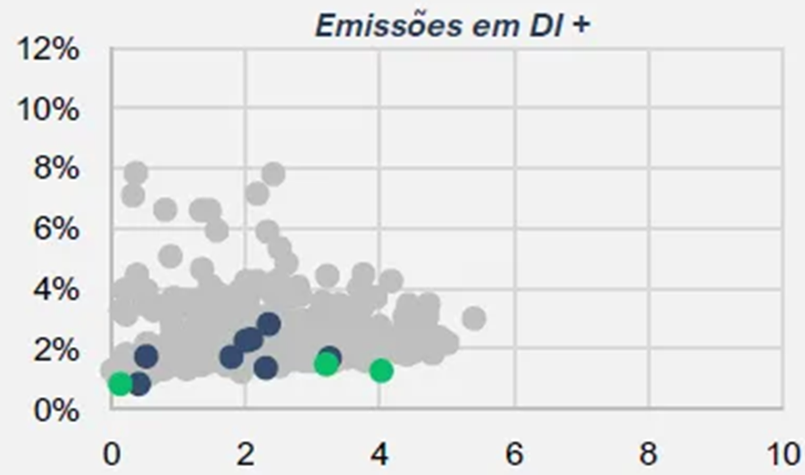 Dispersão de spread por duration das emissões em DI +: a maioria das negociações entre 0% e 4% de spread, com duration até cerca de 5 anos