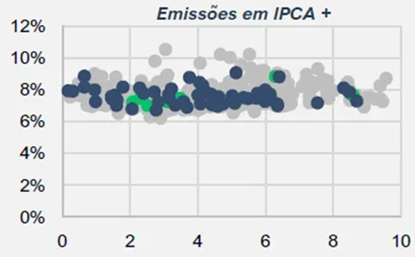 Dispersão de spread por duration das emissões em IPCA +: a maioria das negociações entre 6% e 10% de spread, com duration de 0 a 10 anos