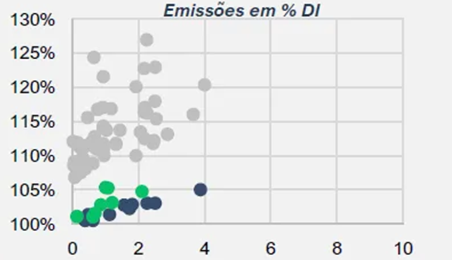 Dispersão de taxa por duration das emissões em % DI: debêntures entre 100% e 127% do DI; CRA e CRI concentrados entre 100% e 106% do DI, com duration até 4 anos