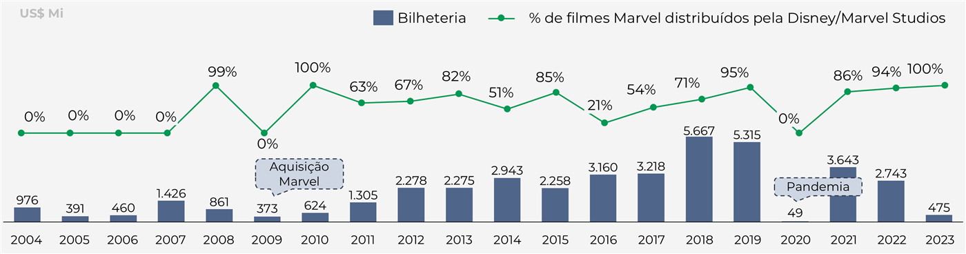 Gráfico de bilheteria dos filmes Marvel (US$ milhões) e percentual de filmes distribuídos pela Disney/Marvel Studios, 2004 a 2023: 2004 976 (0%); 2005 391 (0%); 2006 460 (0%); 2007 1.426 (0%); 2008 861 (99%); 2009 373 (0%, aquisição da Marvel); 2010 624 (100%); 2011 1.305 (63%); 2012 2.278 (67%); 2013 2.275 (82%); 2014 2.943 (51%); 2015 2.258 (85%); 2016 3.160 (21%); 2017 3.218 (54%); 2018 5.667 (71%); 2019 5.315 (95%); 2020 49 (0%, pandemia); 2021 3.643 (86%); 2022 2.743 (94%); 2023 475 (100%)
