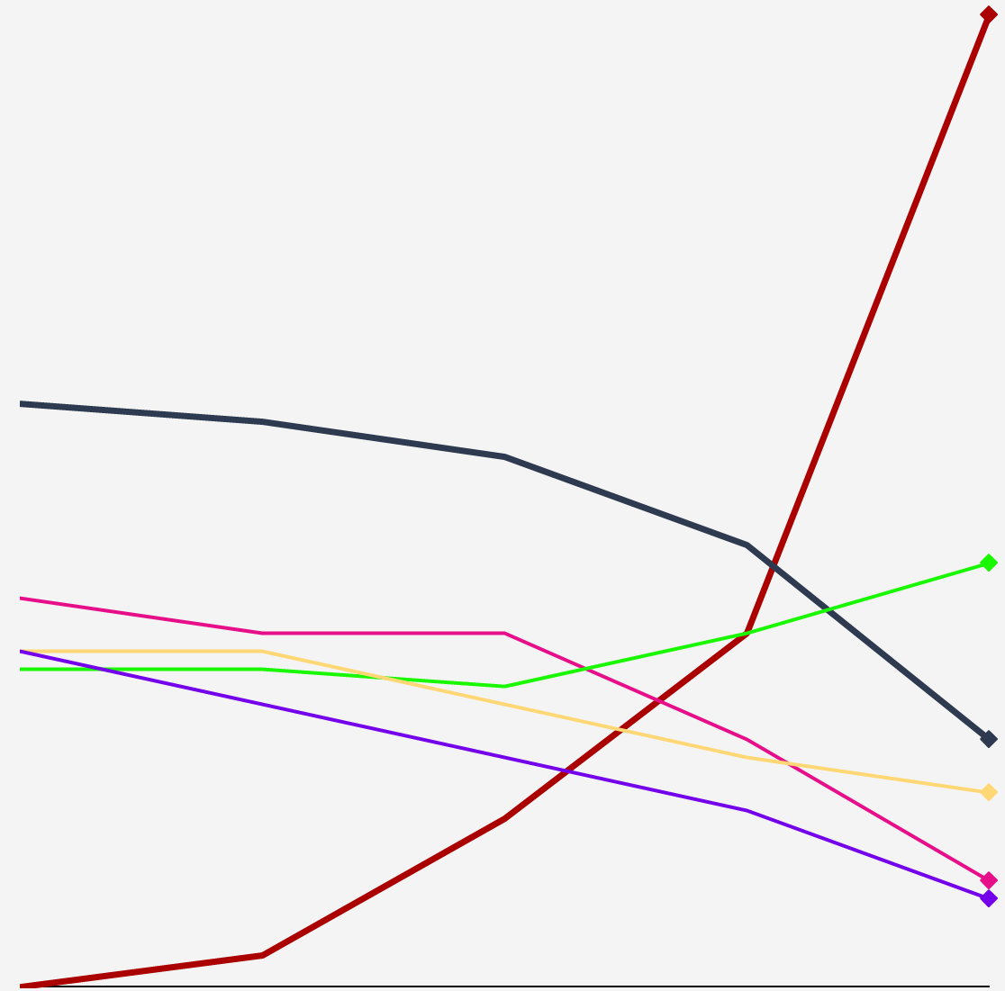 Gráfico de linhas: como os casais se conheceram, dos anos 1980 aos 2020. A linha Online sobe de 0% para 55%; no bar ou restaurante chega a 24%; através de amigos cai para 14%; no trabalho 11%; escola ou faculdade 6%; através da família 5%