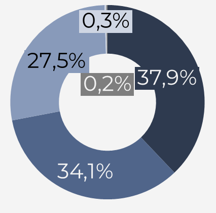 Gráfico de rosca da participação no setor aéreo brasileiro em fev/23: Latam 37,9%, Gol 34,1%, Azul 27,5%, Passaredo 0,3% e Outras 0,2%
