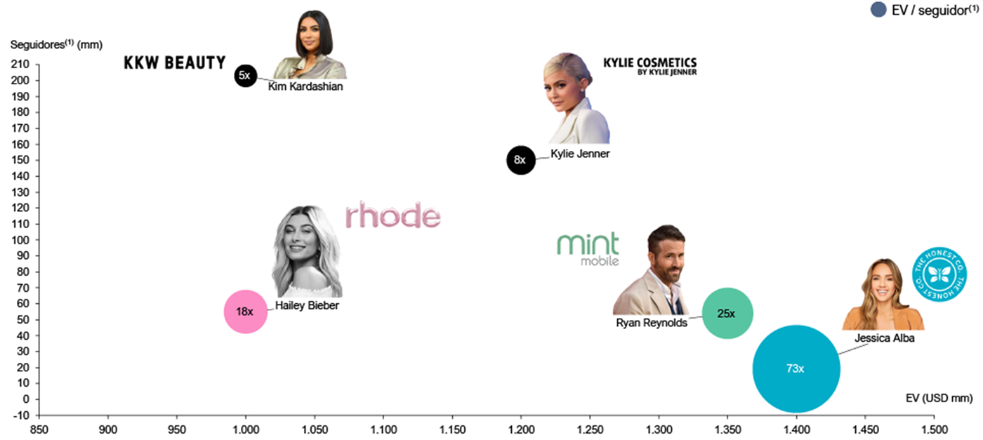 Gráfico de bolhas: EV (USD mm) no eixo horizontal e seguidores (mm) no vertical; o tamanho da bolha é o EV por seguidor. KKW Beauty (Kim Kardashian): EV 1.000, cerca de 200 mm de seguidores, 5x. Kylie Cosmetics (Kylie Jenner): EV 1.200, cerca de 150 mm, 8x. rhode (Hailey Bieber): EV 1.000, cerca de 55 mm, 18x. Mint Mobile (Ryan Reynolds): EV 1.350, cerca de 55 mm, 25x. The Honest Co. (Jessica Alba): EV 1.400, cerca de 20 mm, 73x