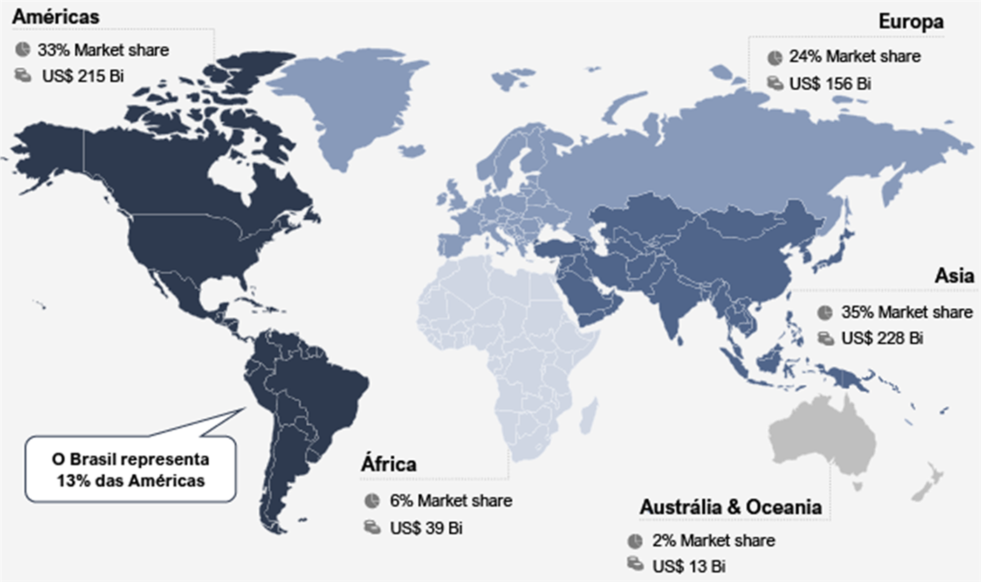 Mapa-múndi com o mercado de B&P por região em 2024: Américas 33% de market share, US$ 215 Bi; Europa 24%, US$ 156 Bi; Asia 35%, US$ 228 Bi; África 6%, US$ 39 Bi; Austrália & Oceania 2%, US$ 13 Bi. O Brasil representa 13% das Américas