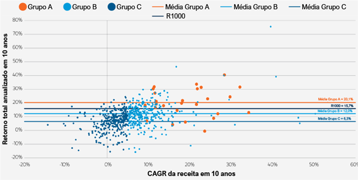 Gráfico de dispersão do retorno total anualizado em 10 anos (eixo vertical, de -20% a 80%) versus CAGR da receita em 10 anos (eixo horizontal, de -20% a 60%) para as empresas dos grupos A, B e C. Linhas de média: Grupo A = 20,1%; R1000 = 15,7%; Grupo B = 12,0%; Grupo C = 6,3%