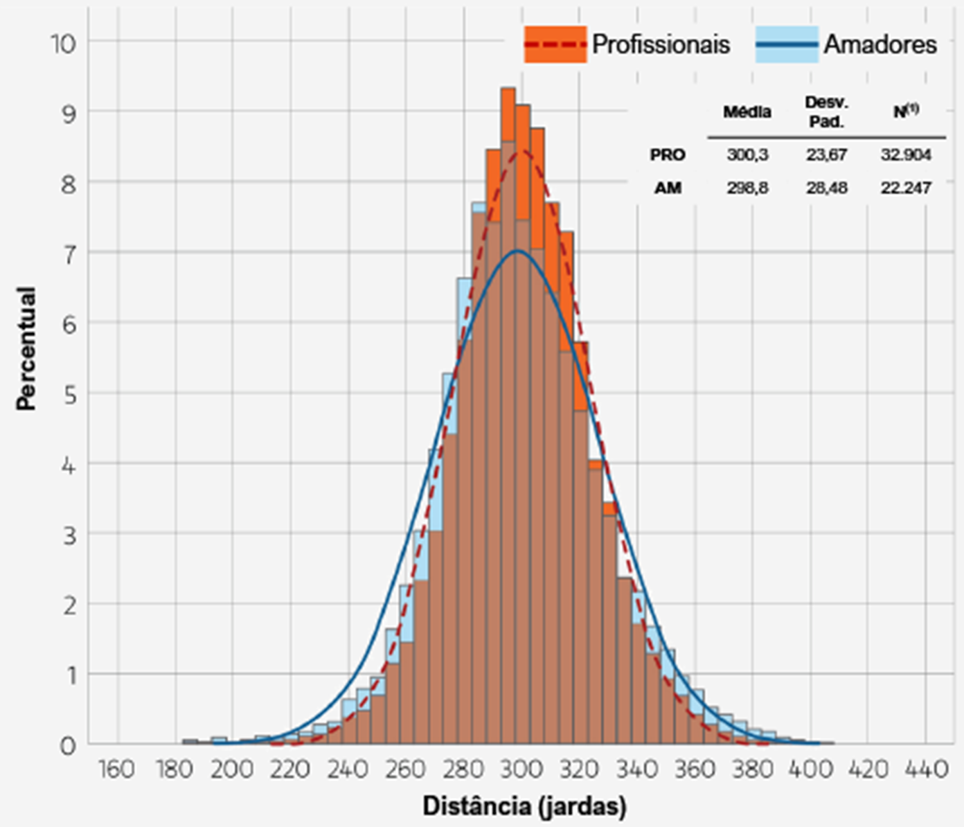 Histograma do percentual de tacadas por distância (jardas), de 160 a 440 jardas, comparando profissionais (curva vermelha tracejada, mais concentrada, pico acima de 9%) e amadores (curva azul, mais espalhada, pico perto de 7%). Tabela: PRO média 300,3, desvio padrão 23,67, N 32.904; AM média 298,8, desvio padrão 28,48, N 22.247